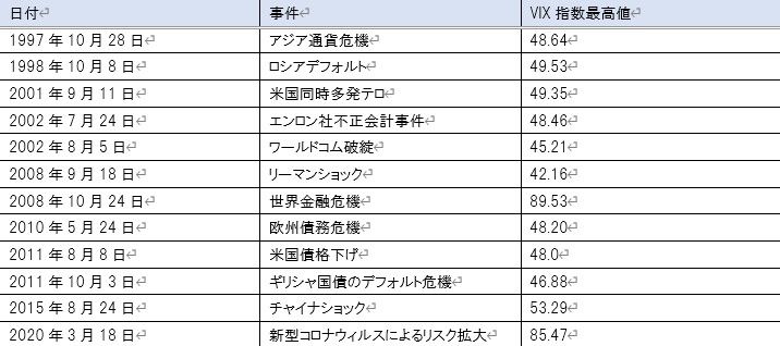 VIX指数が高値を出した一覧表