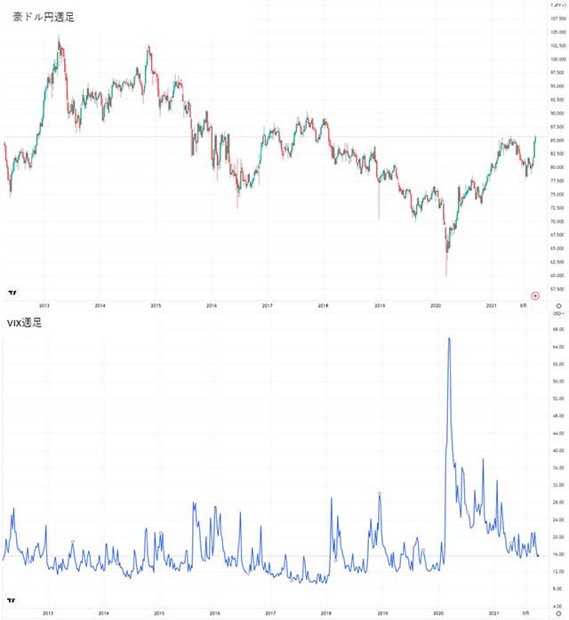 豪ドル週足とVIX週足