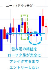 包足の終値をローソク足が完全にブレイクするまでエントリーしない