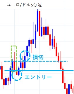 包み足・はらみ足の損切ポイント