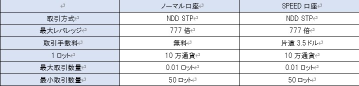 MGK Internationalの2つの口座タイプとレバレッジなどの内容一覧表