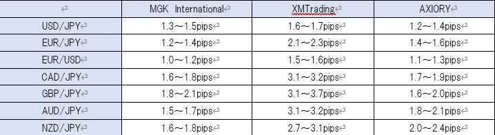 MGK International、XMTrading、AXIORYのスプレッド比較一覧表