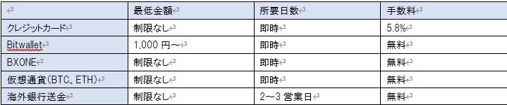 MGK Internationalの入金方法