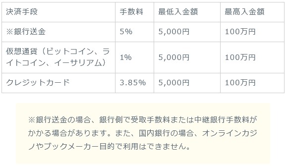 STICPAYへの入金手数料