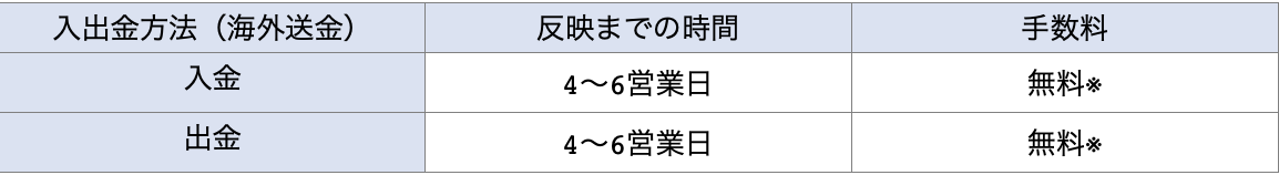 ティックミルの入出金方法