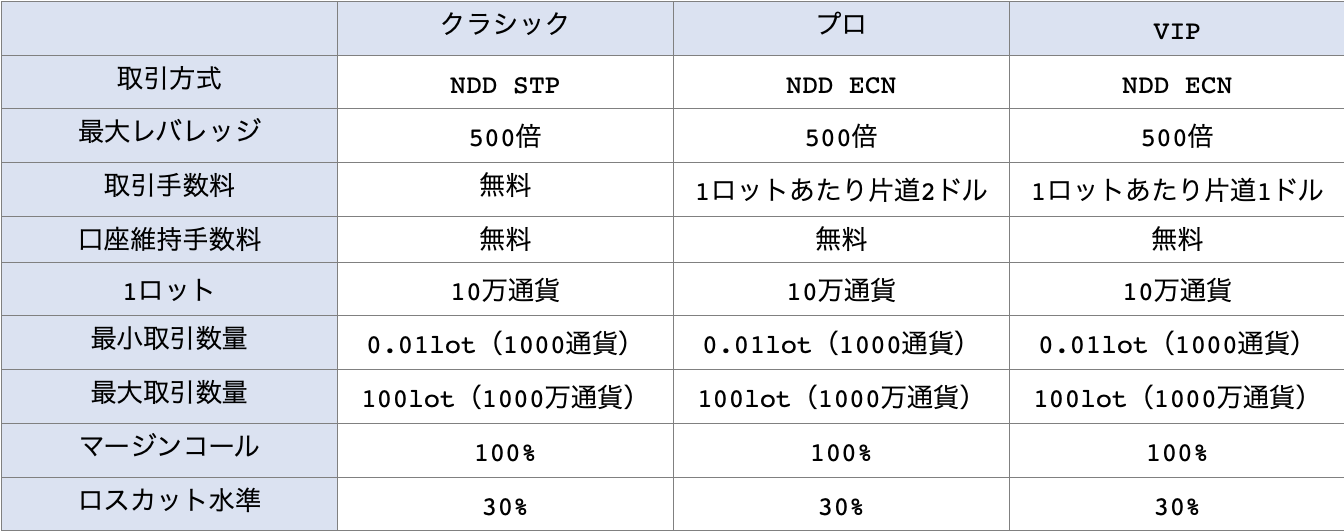 Tickmill（ティックミル）の基本的な口座内容一覧表その1