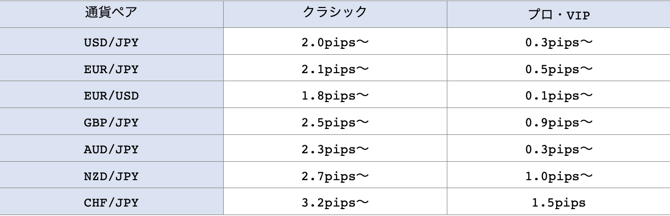 ティックミルの通貨ペアとスプレッド一覧