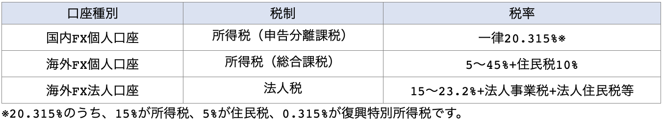 法人口座と個人口座の税制面の違い。国内と海外のFXの個人と法人比較表