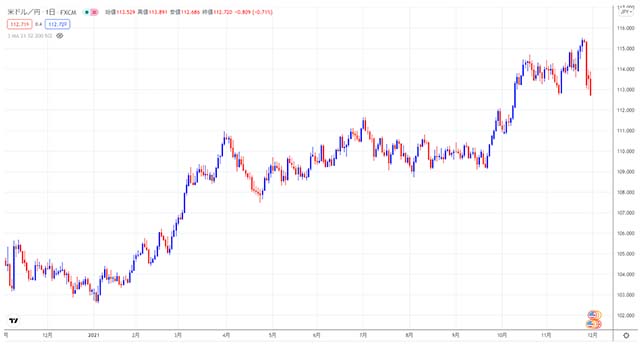2021年のドル円チャート
