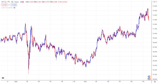 2020年〜2021年のドル円チャート