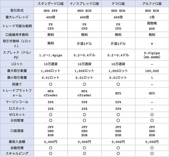 スタンダード、ナノスプレッド、テラ、アルファの4つの口座タイプ比較一覧表