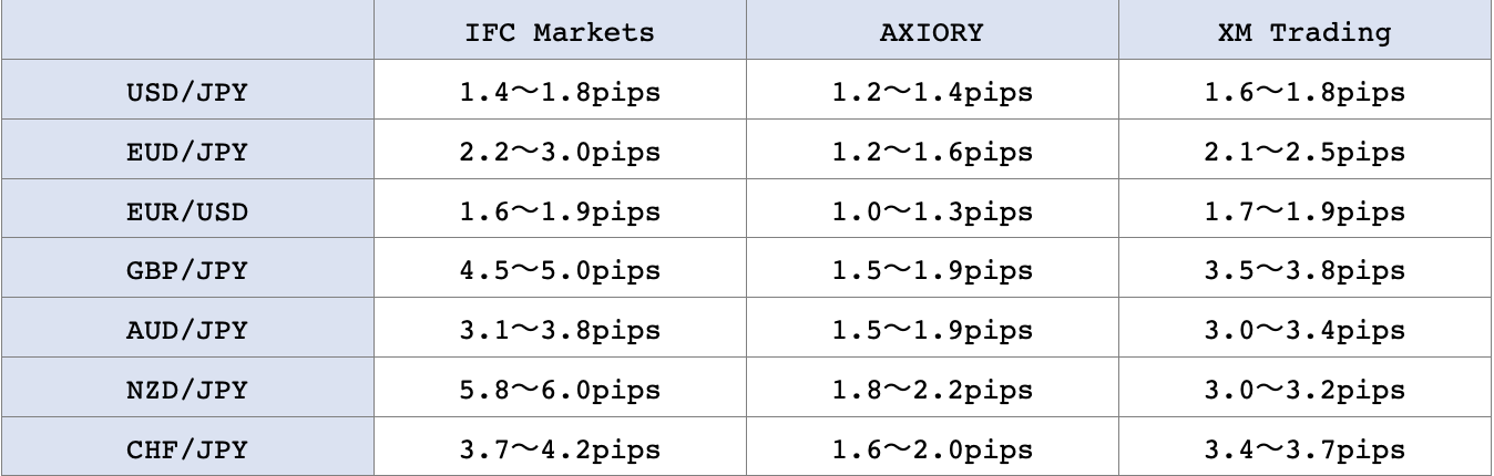 IFC Markets、AXIORY、XM Tradingのスプレッド比較表