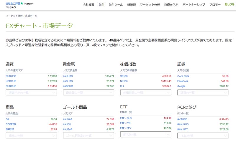 IFC Marketsの公式サイトに掲載されている市場データ