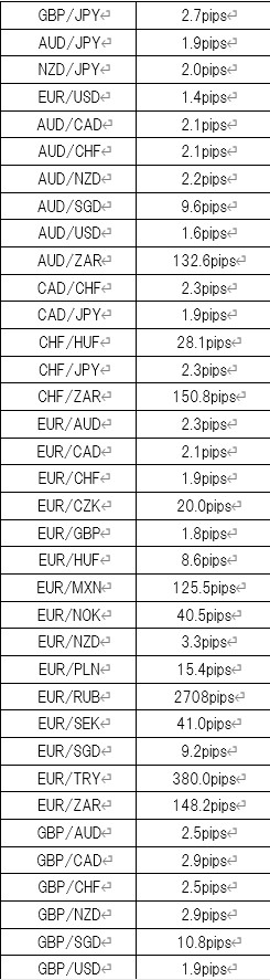 スタンダード口座のFX通貨ペアのスプレッドその2