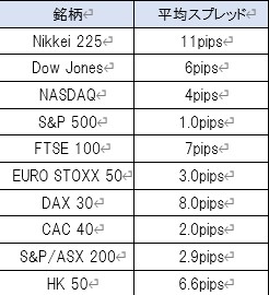 スタンダード口座の株価指数CFDの平均スプレッド一覧