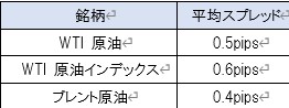 スタンダード口座の資源CFDの平均スプレッド一覧表その1