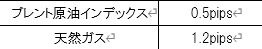 スタンダード口座の資源CFDの平均スプレッド一覧表その2