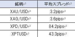 スタンダード口座の貴金属CFDの平均スプレッド一覧表