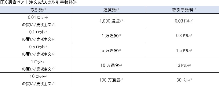 ナノスプレッド口座FX通貨ペア1注文あたりの取引手数料