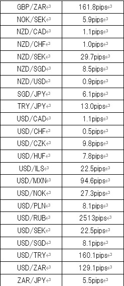 ナノスプレッド口座のFX通貨ペアの平均スプレッド一覧表その3