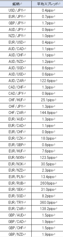 ナノスプレッド口座のFX通貨ペアの平均スプレッド一覧表その1