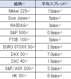 ナノスプレッド口座の株価指数CFDの平均スプレッド一覧表