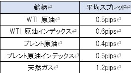 ナノスプレッド口座の資源CFDの平均スプレッド一覧表