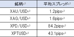 ナノスプレッド口座の貴金属CFDの比較一覧表