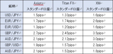 アキシオリー、タイタンFX、XMのスタンダード口座のスプレッド比較表