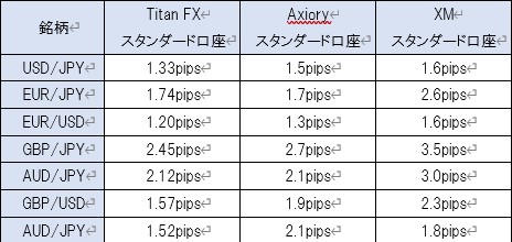 Titan FX、アキシオリー、XMのスタンダード口座スプレッド比較表