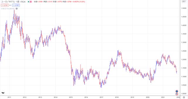 ユーロ/米ドルの週足チャート