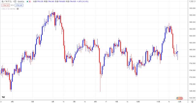 金/米ドルの日足チャート
