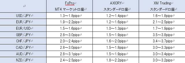FxProとアキシオリー、XMのスプレッド比較表
