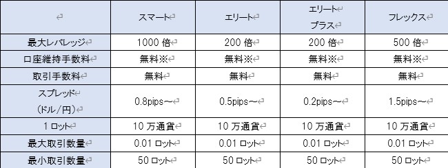 ミルトンマーケッツの基本的な口座データ表その1