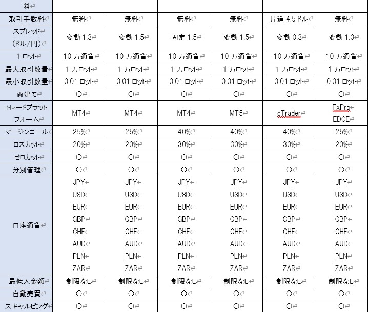 FXProの6種類の口座タイプと4種類のトレードプラットフォーム比較表その2