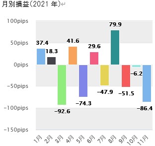 ロンドンは午前7時2021年の運用成績