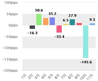 CROCUS_EURJPY2021年の運用成績