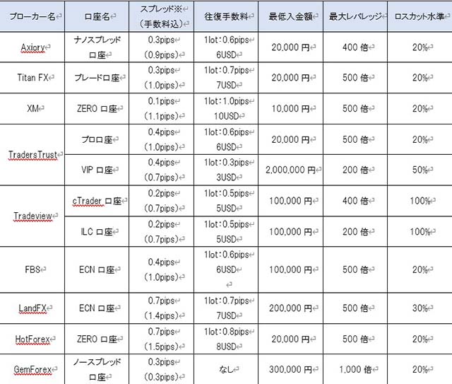 各FX業者のECN口座の取引手数料とスプレット比較表