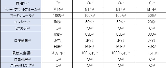 ミルトンマーケッツの基本的な口座データ表その2