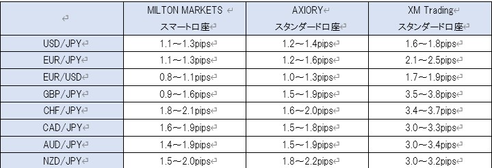 MILTON MARKETS、アキシオリー、XMのスプレッド比較表