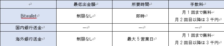 ミルトンマーケッツの出金方法