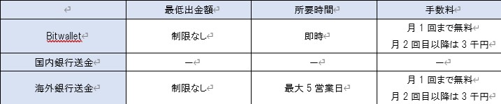 ミルトンマーケッツの出金方法