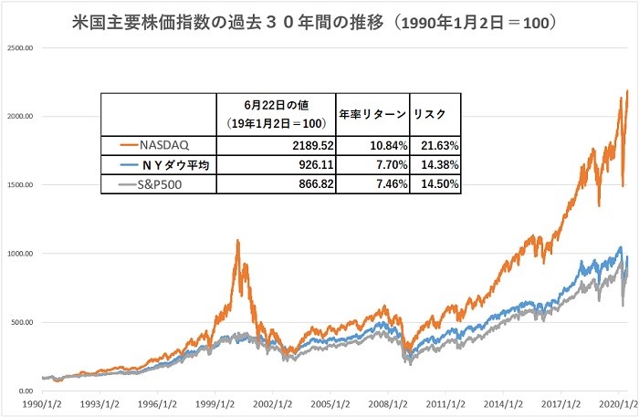 米国主要株価指数過去30年間の推移グラフ