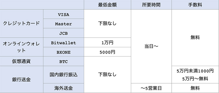 BigBossの入金方法