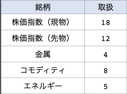 XMのCFD取り扱い銘柄