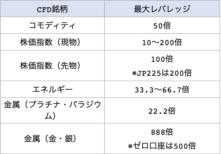 XMのCFD銘柄のレバレッジ一覧表