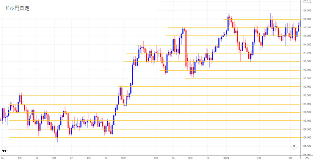 ドル円日足チャート