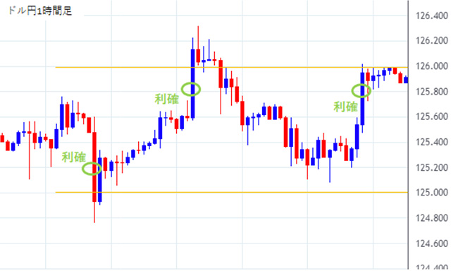 ドル円日足チャートキリ番手前で利確