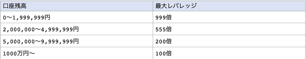 日本円口座の口座残高と最大レバレッジ