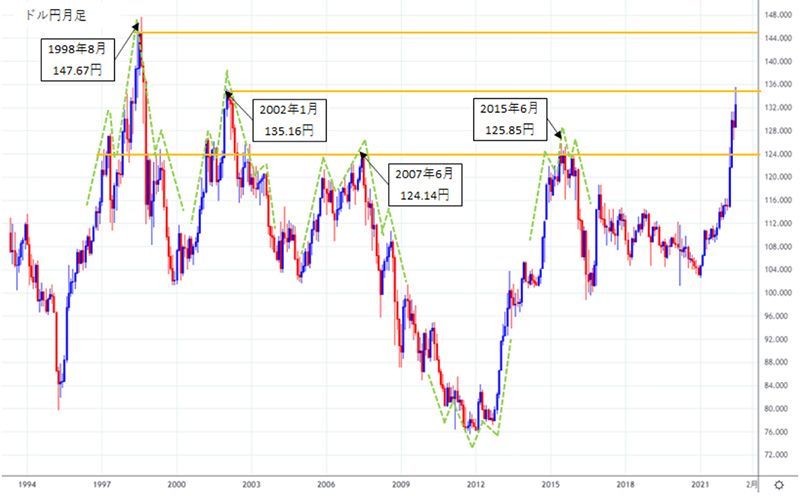 1993年〜2022年のドル円の月足チャート